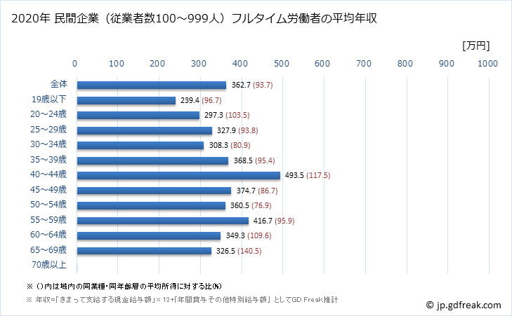 グラフ 年次 広島県の平均年収 (小売業の常雇フルタイム) 民間企業（従業者数100～999人）フルタイム労働者の平均年収