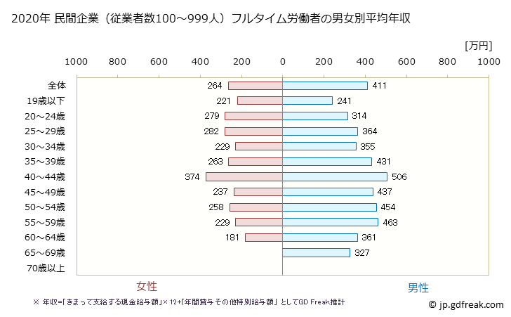グラフ 年次 広島県の平均年収 (小売業の常雇フルタイム) 民間企業（従業者数100～999人）フルタイム労働者の男女別平均年収