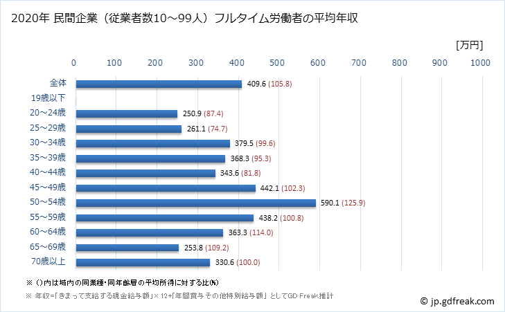 グラフ 年次 広島県の平均年収 (小売業の常雇フルタイム) 民間企業（従業者数10～99人）フルタイム労働者の平均年収