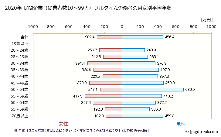 グラフ 年次 広島県の平均年収 (小売業の常雇フルタイム) 民間企業（従業者数10～99人）フルタイム労働者の男女別平均年収