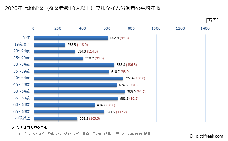 グラフ 年次 広島県の平均年収 (金融業・保険業の常雇フルタイム) 民間企業（従業者数10人以上）フルタイム労働者の平均年収