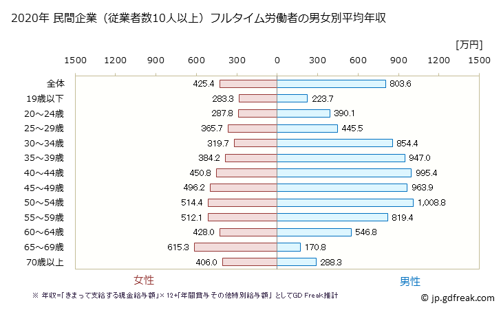 グラフ 年次 広島県の平均年収 (金融業・保険業の常雇フルタイム) 民間企業（従業者数10人以上）フルタイム労働者の男女別平均年収