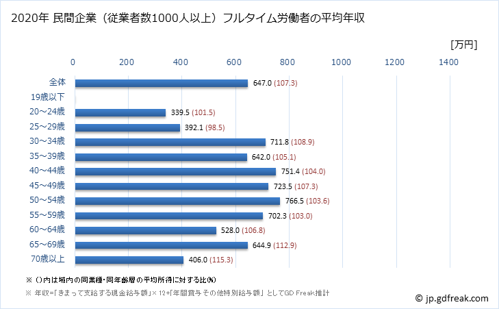 グラフ 年次 広島県の平均年収 (金融業・保険業の常雇フルタイム) 民間企業（従業者数1000人以上）フルタイム労働者の平均年収
