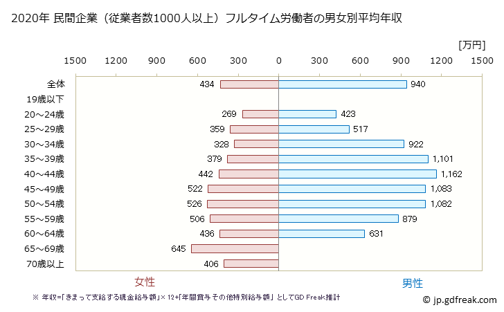 グラフ 年次 広島県の平均年収 (金融業・保険業の常雇フルタイム) 民間企業（従業者数1000人以上）フルタイム労働者の男女別平均年収