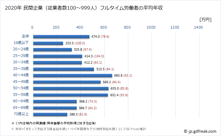 グラフ 年次 広島県の平均年収 (金融業・保険業の常雇フルタイム) 民間企業（従業者数100～999人）フルタイム労働者の平均年収