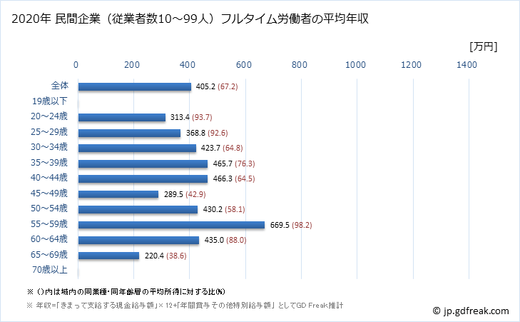 グラフ 年次 広島県の平均年収 (金融業・保険業の常雇フルタイム) 民間企業（従業者数10～99人）フルタイム労働者の平均年収