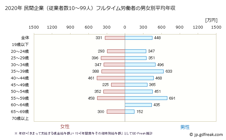グラフ 年次 広島県の平均年収 (金融業・保険業の常雇フルタイム) 民間企業（従業者数10～99人）フルタイム労働者の男女別平均年収