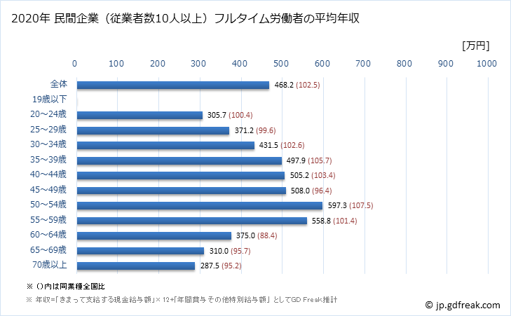 グラフ 年次 広島県の平均年収 (不動産業・物品賃貸業の常雇フルタイム) 民間企業（従業者数10人以上）フルタイム労働者の平均年収