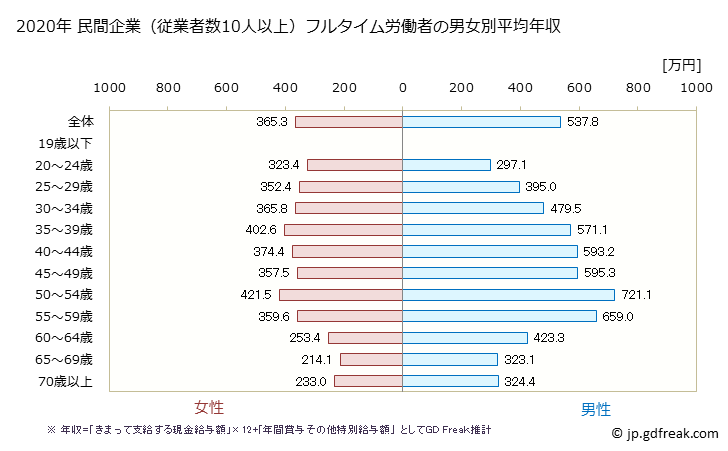 グラフ 年次 広島県の平均年収 (不動産業・物品賃貸業の常雇フルタイム) 民間企業（従業者数10人以上）フルタイム労働者の男女別平均年収