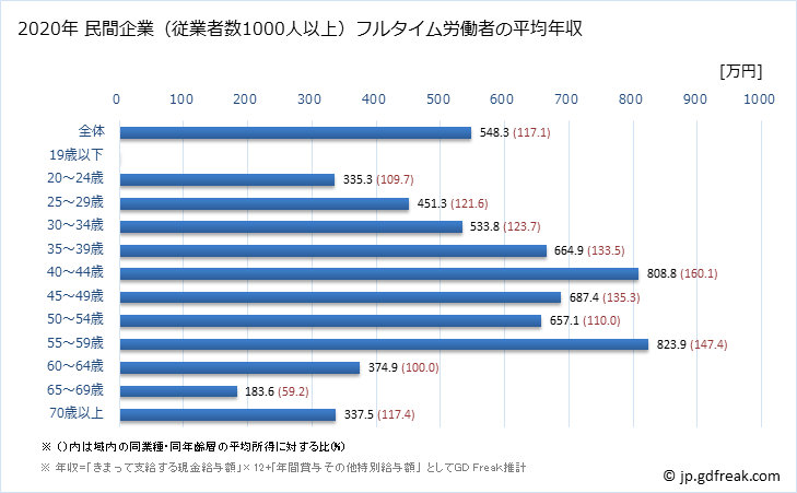 グラフ 年次 広島県の平均年収 (不動産業・物品賃貸業の常雇フルタイム) 民間企業（従業者数1000人以上）フルタイム労働者の平均年収