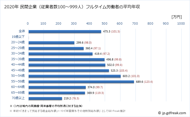 グラフ 年次 広島県の平均年収 (不動産業・物品賃貸業の常雇フルタイム) 民間企業（従業者数100～999人）フルタイム労働者の平均年収