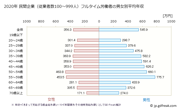 グラフ 年次 広島県の平均年収 (不動産業・物品賃貸業の常雇フルタイム) 民間企業（従業者数100～999人）フルタイム労働者の男女別平均年収