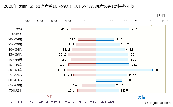 グラフ 年次 広島県の平均年収 (不動産業・物品賃貸業の常雇フルタイム) 民間企業（従業者数10～99人）フルタイム労働者の男女別平均年収