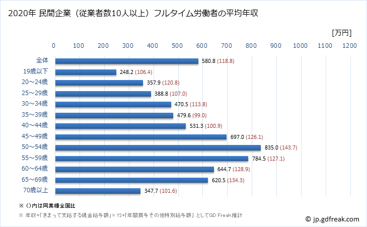 グラフ 年次 広島県の平均年収 (学術研究・専門・技術サービス業の常雇フルタイム) 民間企業（従業者数10人以上）フルタイム労働者の平均年収