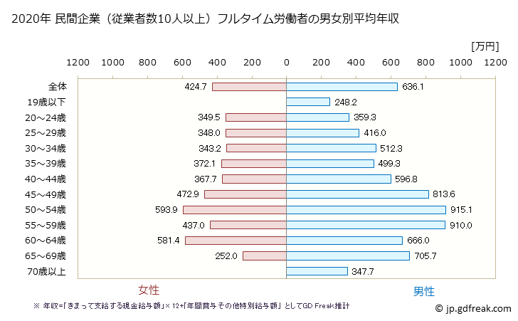 グラフ 年次 広島県の平均年収 (学術研究・専門・技術サービス業の常雇フルタイム) 民間企業（従業者数10人以上）フルタイム労働者の男女別平均年収
