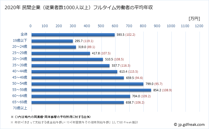 グラフ 年次 広島県の平均年収 (学術研究・専門・技術サービス業の常雇フルタイム) 民間企業（従業者数1000人以上）フルタイム労働者の平均年収