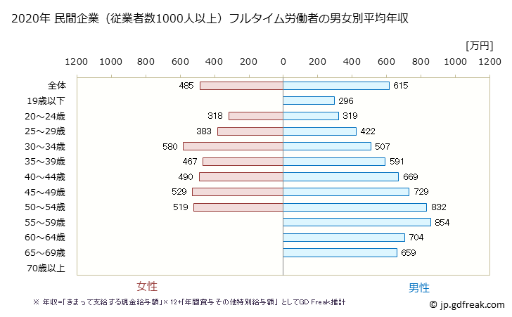 グラフ 年次 広島県の平均年収 (学術研究・専門・技術サービス業の常雇フルタイム) 民間企業（従業者数1000人以上）フルタイム労働者の男女別平均年収