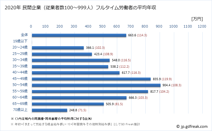 グラフ 年次 広島県の平均年収 (学術研究・専門・技術サービス業の常雇フルタイム) 民間企業（従業者数100～999人）フルタイム労働者の平均年収