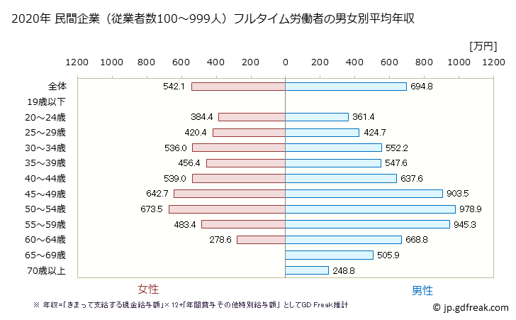 グラフ 年次 広島県の平均年収 (学術研究・専門・技術サービス業の常雇フルタイム) 民間企業（従業者数100～999人）フルタイム労働者の男女別平均年収
