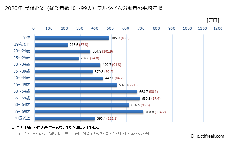 グラフ 年次 広島県の平均年収 (学術研究・専門・技術サービス業の常雇フルタイム) 民間企業（従業者数10～99人）フルタイム労働者の平均年収