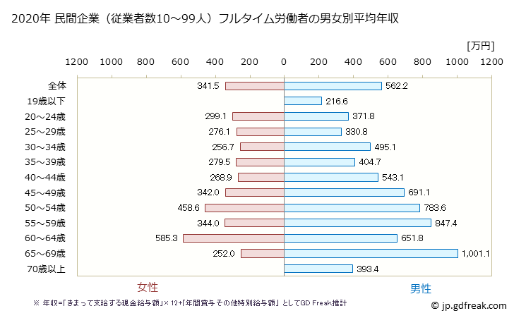 グラフ 年次 広島県の平均年収 (学術研究・専門・技術サービス業の常雇フルタイム) 民間企業（従業者数10～99人）フルタイム労働者の男女別平均年収
