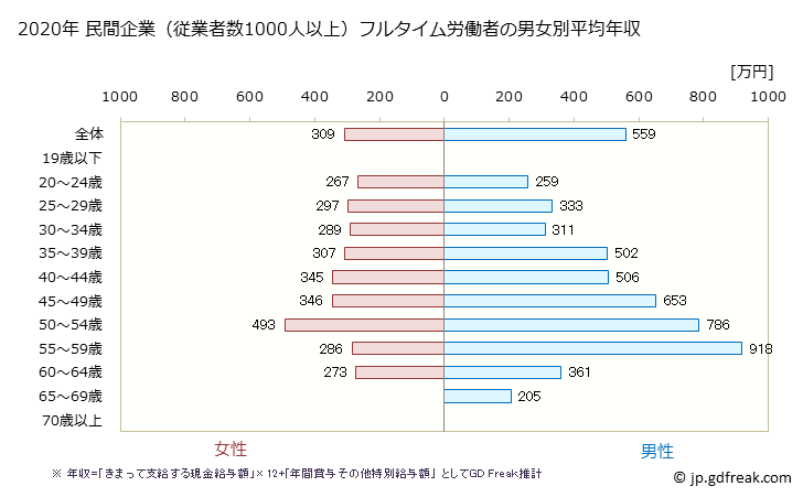 グラフ 年次 広島県の平均年収 (生活関連サービス業・娯楽業の常雇フルタイム) 民間企業（従業者数1000人以上）フルタイム労働者の男女別平均年収