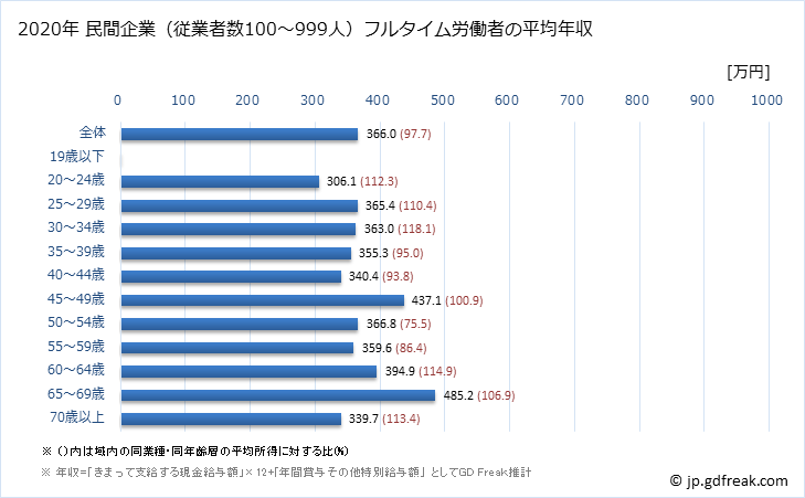 グラフ 年次 広島県の平均年収 (生活関連サービス業・娯楽業の常雇フルタイム) 民間企業（従業者数100～999人）フルタイム労働者の平均年収