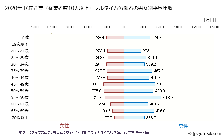 グラフ 年次 広島県の平均年収 (娯楽業の常雇フルタイム) 民間企業（従業者数10人以上）フルタイム労働者の男女別平均年収