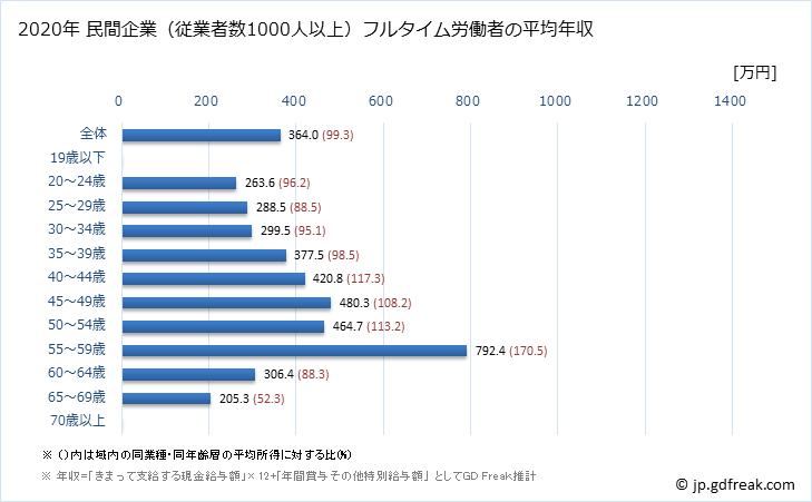 グラフ 年次 広島県の平均年収 (娯楽業の常雇フルタイム) 民間企業（従業者数1000人以上）フルタイム労働者の平均年収