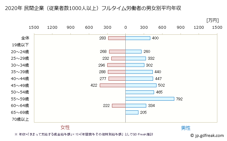 グラフ 年次 広島県の平均年収 (娯楽業の常雇フルタイム) 民間企業（従業者数1000人以上）フルタイム労働者の男女別平均年収