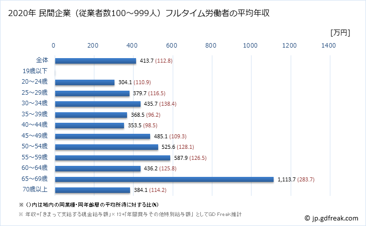 グラフ 年次 広島県の平均年収 (娯楽業の常雇フルタイム) 民間企業（従業者数100～999人）フルタイム労働者の平均年収
