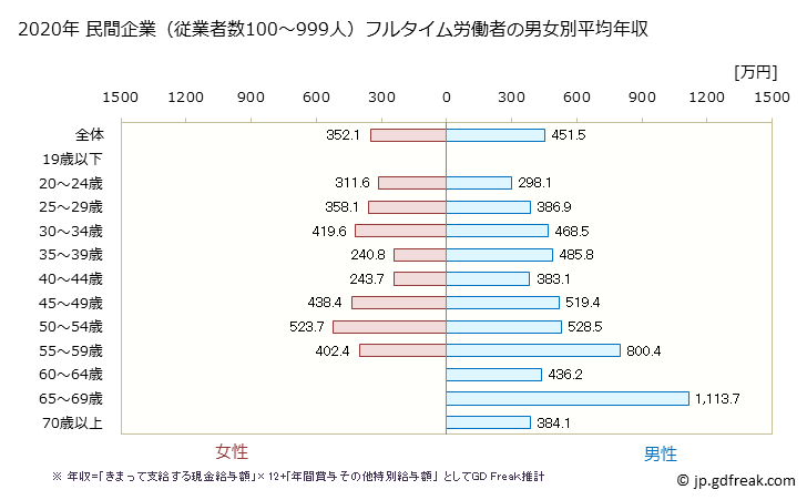 グラフ 年次 広島県の平均年収 (娯楽業の常雇フルタイム) 民間企業（従業者数100～999人）フルタイム労働者の男女別平均年収
