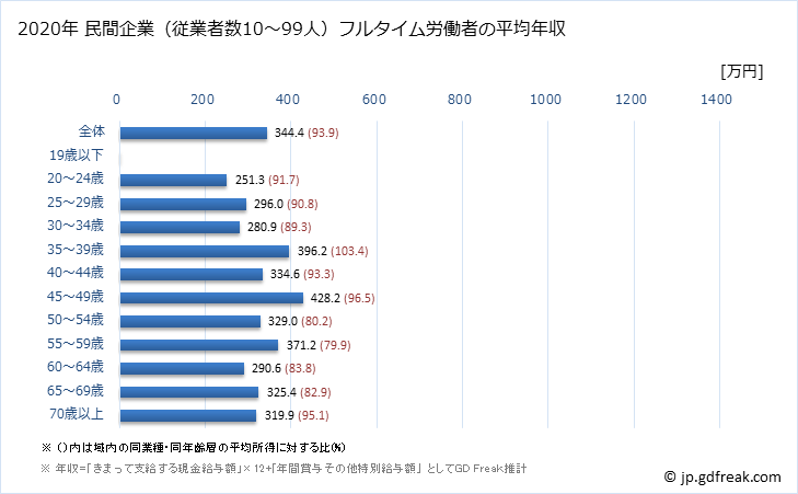 グラフ 年次 広島県の平均年収 (娯楽業の常雇フルタイム) 民間企業（従業者数10～99人）フルタイム労働者の平均年収