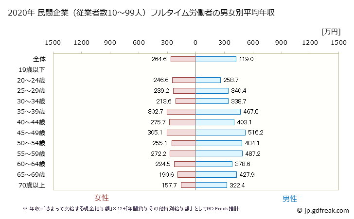 グラフ 年次 広島県の平均年収 (娯楽業の常雇フルタイム) 民間企業（従業者数10～99人）フルタイム労働者の男女別平均年収