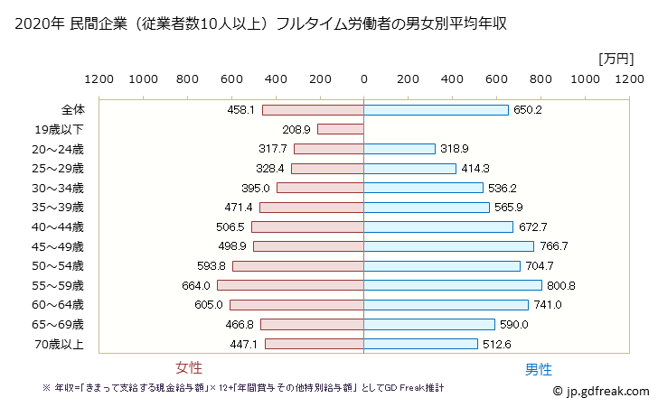 グラフ 年次 広島県の平均年収 (教育・学習支援業の常雇フルタイム) 民間企業（従業者数10人以上）フルタイム労働者の男女別平均年収