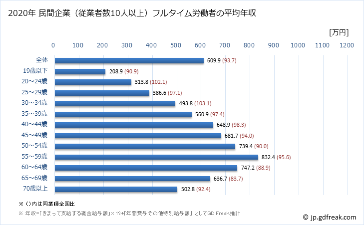 グラフ 年次 広島県の平均年収 (学校教育の常雇フルタイム) 民間企業（従業者数10人以上）フルタイム労働者の平均年収