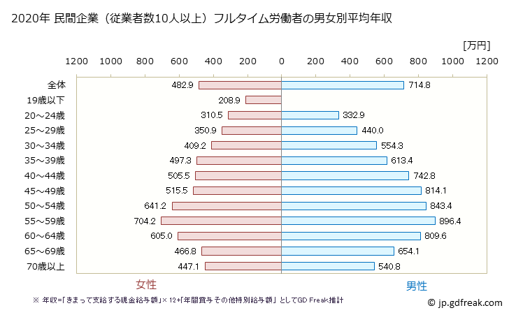 グラフ 年次 広島県の平均年収 (学校教育の常雇フルタイム) 民間企業（従業者数10人以上）フルタイム労働者の男女別平均年収