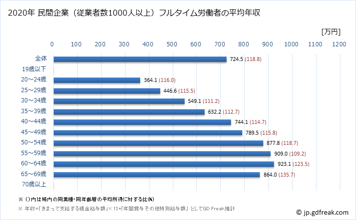 グラフ 年次 広島県の平均年収 (学校教育の常雇フルタイム) 民間企業（従業者数1000人以上）フルタイム労働者の平均年収