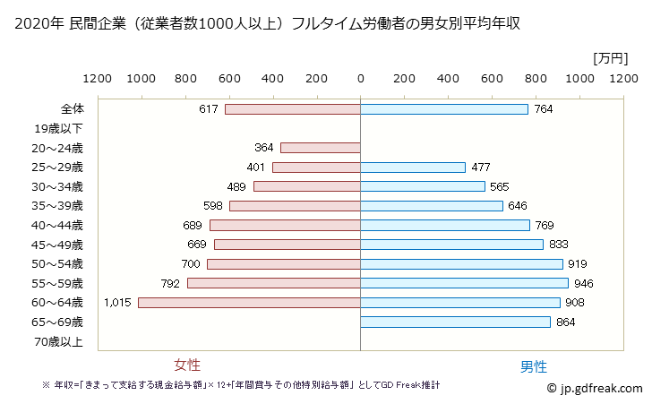 グラフ 年次 広島県の平均年収 (学校教育の常雇フルタイム) 民間企業（従業者数1000人以上）フルタイム労働者の男女別平均年収