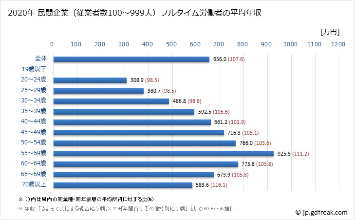 グラフ 年次 広島県の平均年収 (学校教育の常雇フルタイム) 民間企業（従業者数100～999人）フルタイム労働者の平均年収
