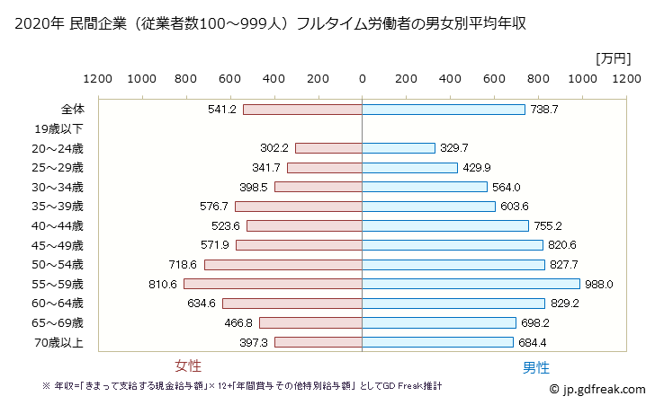 グラフ 年次 広島県の平均年収 (学校教育の常雇フルタイム) 民間企業（従業者数100～999人）フルタイム労働者の男女別平均年収
