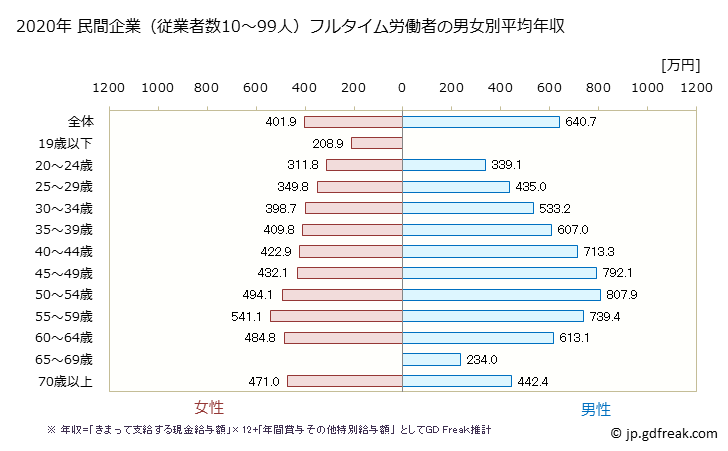グラフ 年次 広島県の平均年収 (学校教育の常雇フルタイム) 民間企業（従業者数10～99人）フルタイム労働者の男女別平均年収