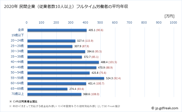 グラフ 年次 広島県の平均年収 (その他の教育・学習支援業の常雇フルタイム) 民間企業（従業者数10人以上）フルタイム労働者の平均年収