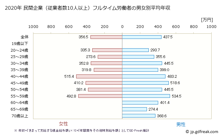 グラフ 年次 広島県の平均年収 (その他の教育・学習支援業の常雇フルタイム) 民間企業（従業者数10人以上）フルタイム労働者の男女別平均年収