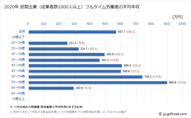 グラフ 年次 広島県の平均年収 (その他の教育・学習支援業の常雇フルタイム) 民間企業（従業者数1000人以上）フルタイム労働者の平均年収