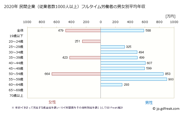 グラフ 年次 広島県の平均年収 (その他の教育・学習支援業の常雇フルタイム) 民間企業（従業者数1000人以上）フルタイム労働者の男女別平均年収
