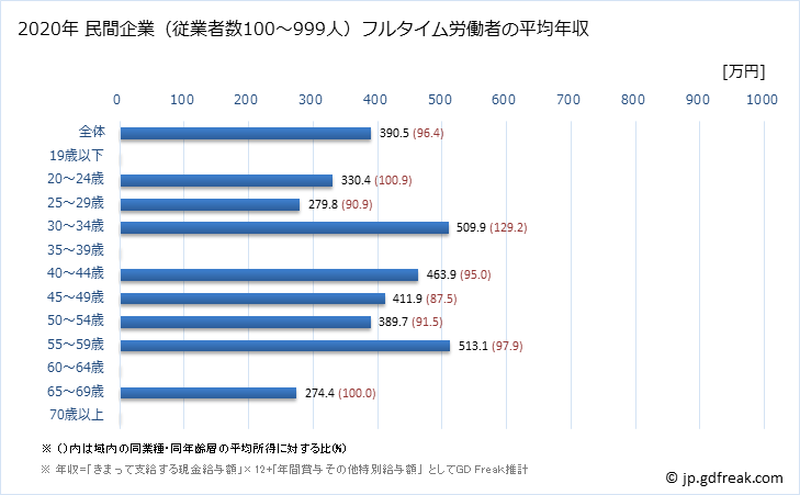 グラフ 年次 広島県の平均年収 (その他の教育・学習支援業の常雇フルタイム) 民間企業（従業者数100～999人）フルタイム労働者の平均年収