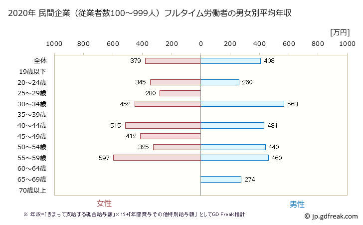 グラフ 年次 広島県の平均年収 (その他の教育・学習支援業の常雇フルタイム) 民間企業（従業者数100～999人）フルタイム労働者の男女別平均年収
