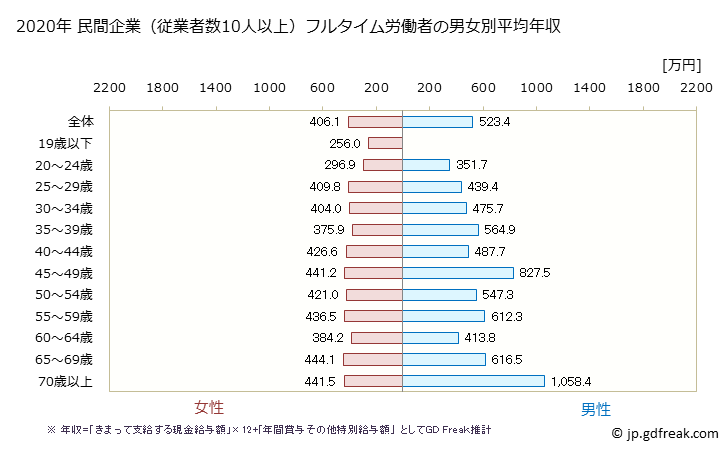グラフ 年次 広島県の平均年収 (医療・福祉の常雇フルタイム) 民間企業（従業者数10人以上）フルタイム労働者の男女別平均年収