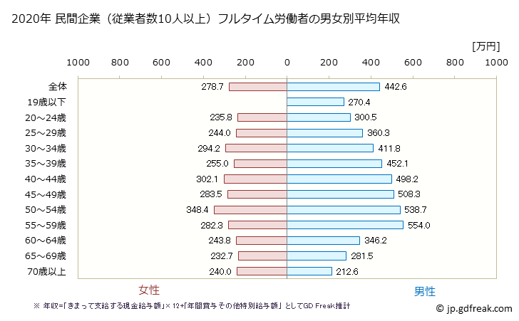 グラフ 年次 広島県の平均年収 (サービス業（他に分類されないものの常雇フルタイム) 民間企業（従業者数10人以上）フルタイム労働者の男女別平均年収